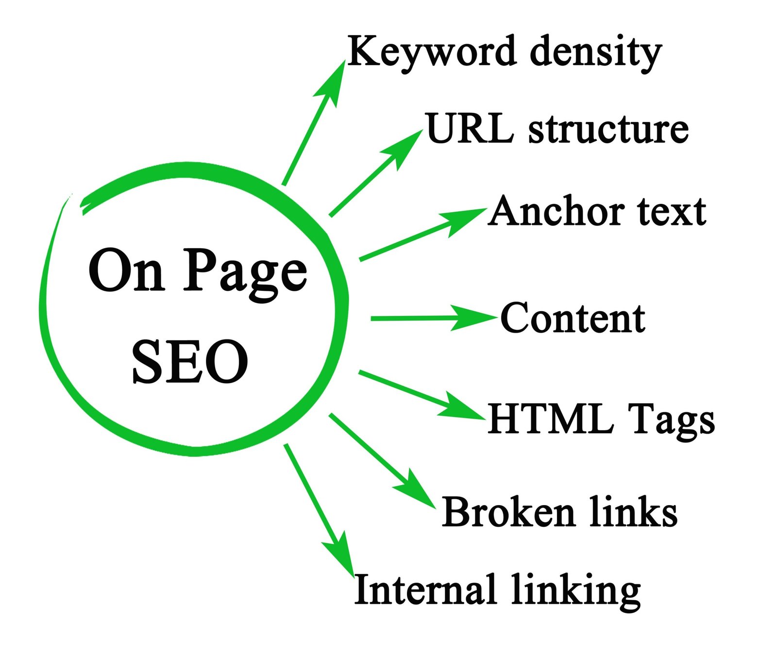 one page seo