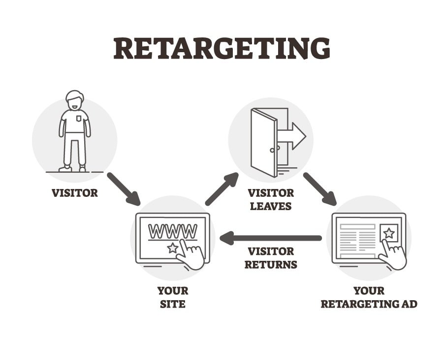 How Retargeting Ads Work