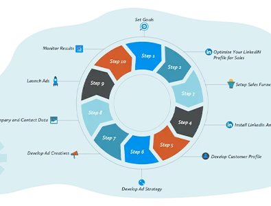 LinkedIn Ads Management LinkedIn Ads Management
