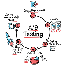 a b testinng a b testinng