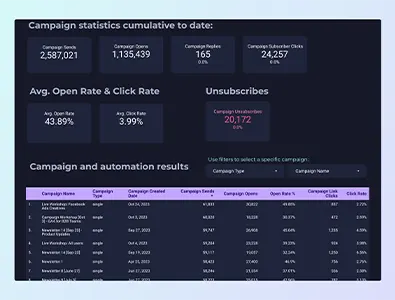 campaign statistics cumulative campaign statistics cumulative