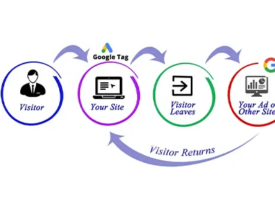 google ads remarketing campaign