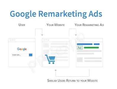 google remarketing ads