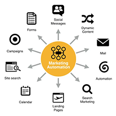 marketing automation marketing automation