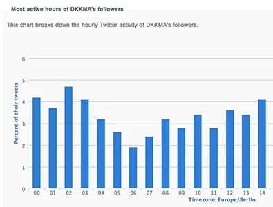 Reach your twitter target audience at the right time