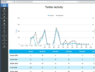 Twiter Analytics Report